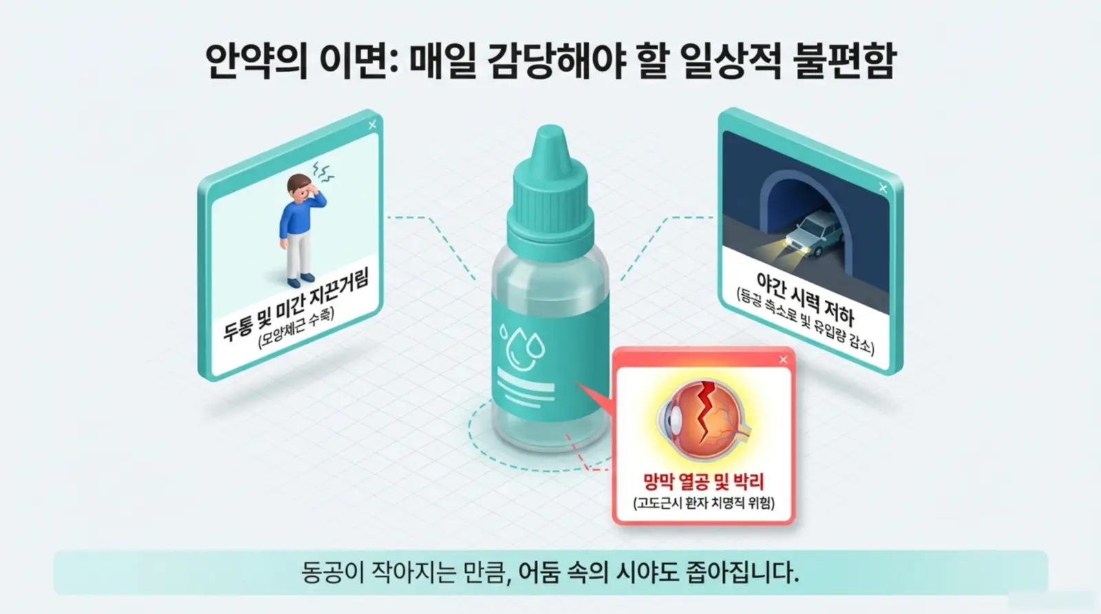 안약 부작용으로 인한 일상적 불편함, 두통, 야간 시력 저하, 망막 열공 및 박리 등이 그림과 함께 나타난 이미지.