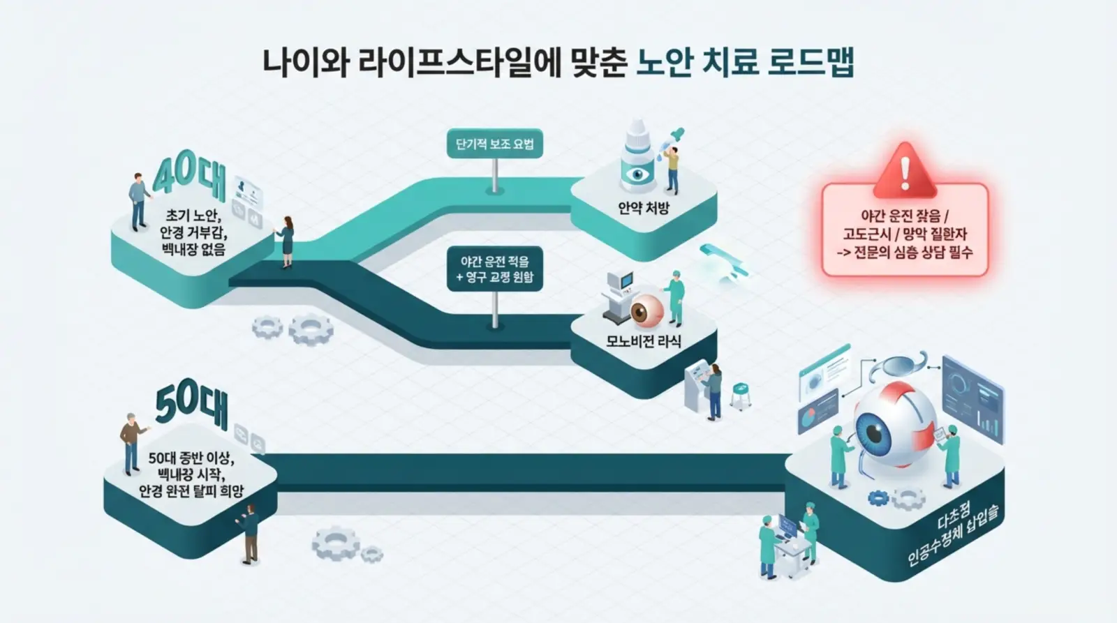 40대, 50대의 노안 치료 로드맵을 연령별로 약 처방, 라식, 인공수정체 삽입술로 안내하는 인포그래픽.
