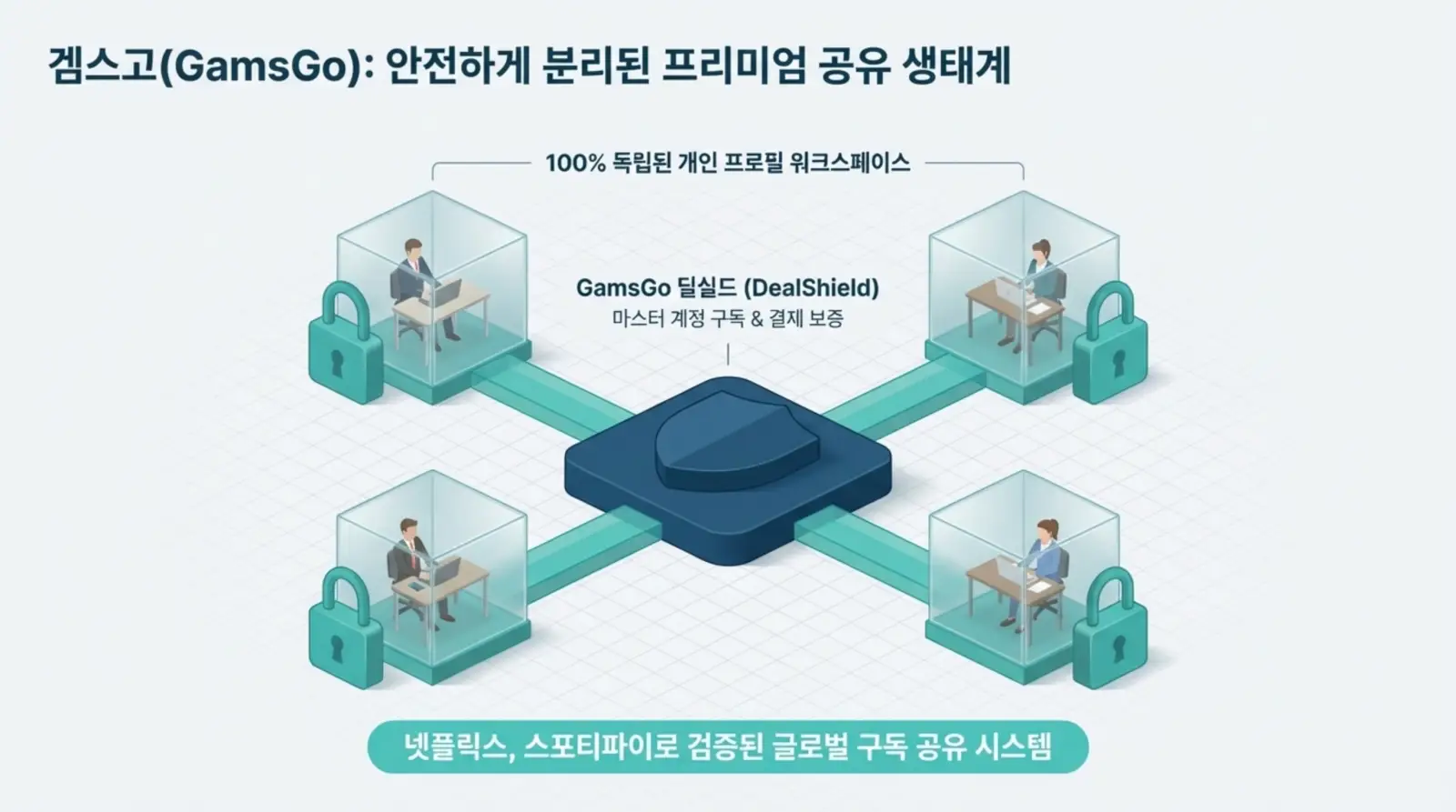 프리미엄 구독 서비스에서 각 이용자가 독립된 프로필 워크스페이스에서 안전하게 보호받으며 콘텐츠를 공유하는 분산형 생태계 구조를 시각적으로 설명.