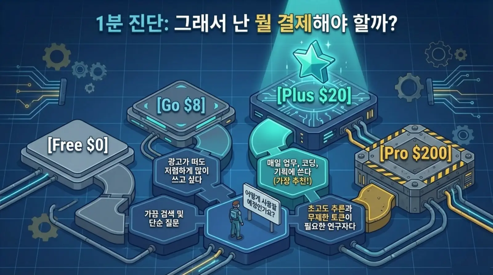 플랜 비교, 가격, 용도별 추천이 그래픽으로 제시된 IT 서비스 요금제 안내, 각 플랜 설명이 블루톤 배경과 함께 눈에 띄게 표현됨.