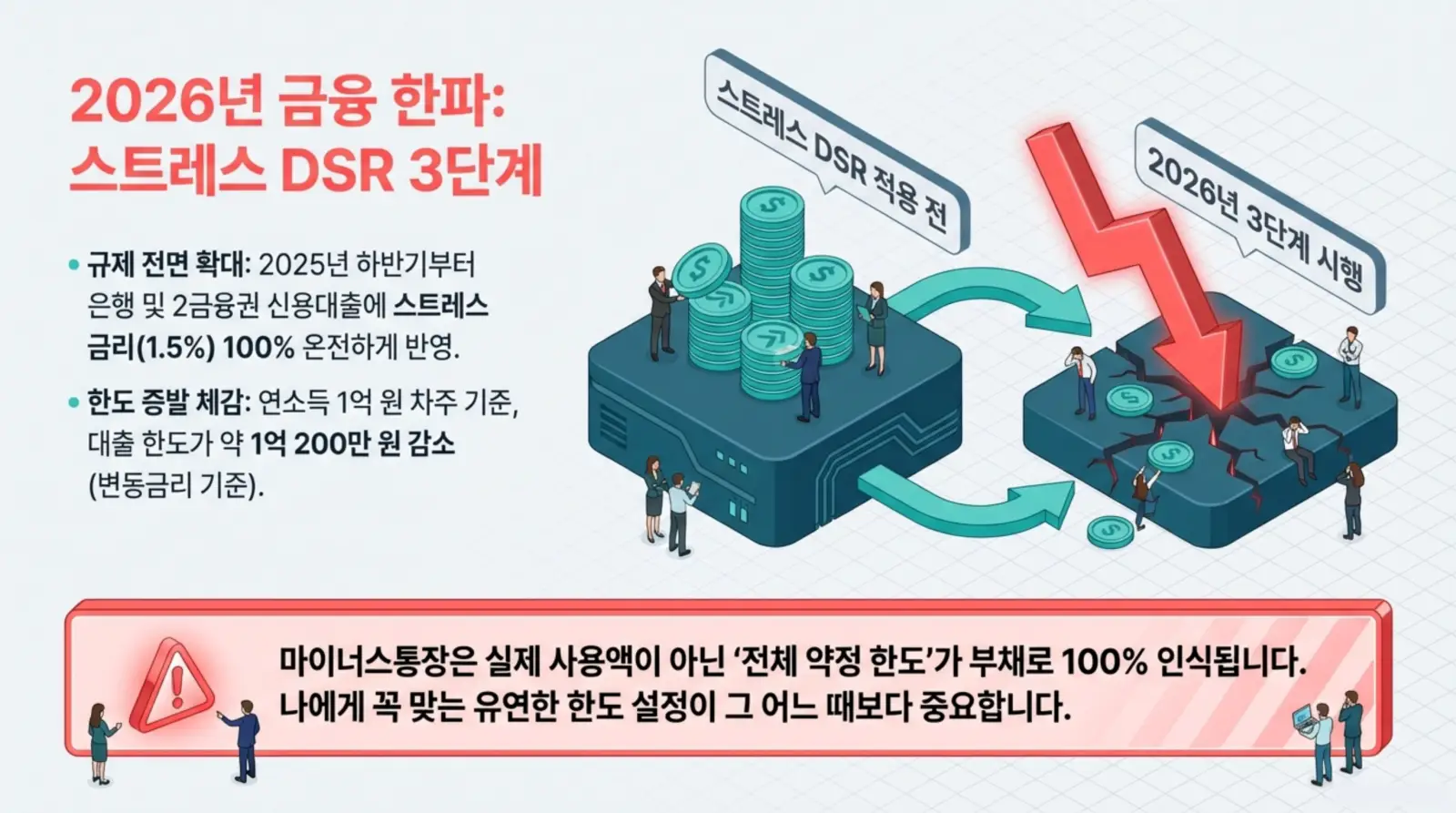 2026년 금융 한파 스트레스 DSR 3단계 시행, 대출 한도 감소와 규제 확대 안내, 큰 화살표와 사람들 그래픽 포함.