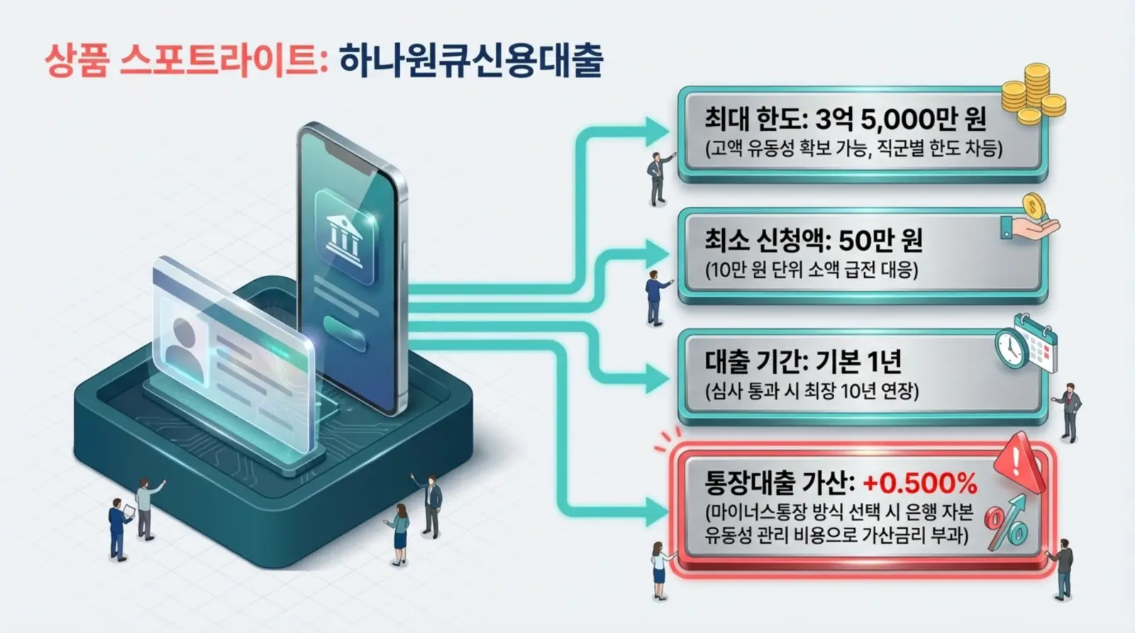 하나원큐신용대출 조건 안내, 스마트폰과 신분증, 최대 한도 3억5천만 원, 최소 신청액 50만 원, 기본 1년, 가산금리 정보 포함.