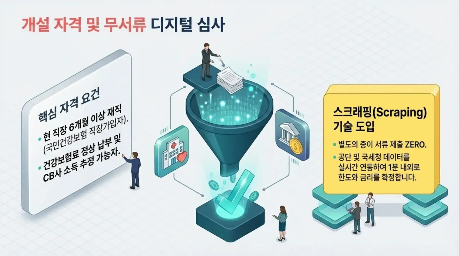 디지털 심사 절차와 스크래핑 기술을 통한 무서류, 자격요건 설명, 일러스트와 설명문 포함.