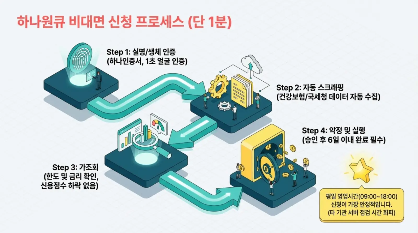 하나원큐 비대면 신청 4단계 프로세스와 각 단계별 설명 및 안내 문구가 포함된 안내 이미지.