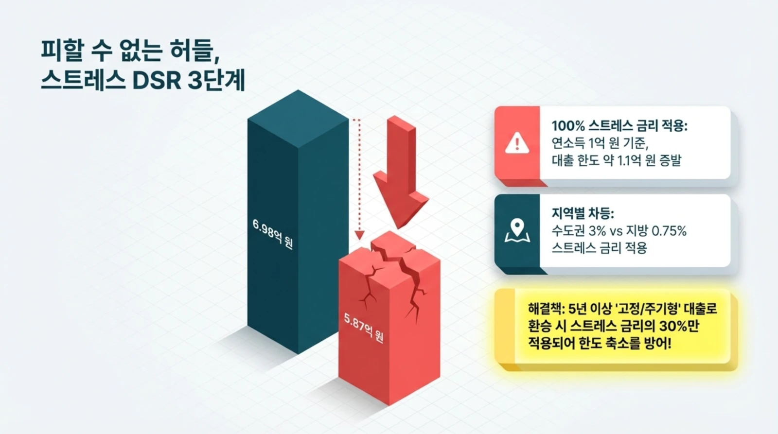 피할 수 없는 허들, 스트레스 DSR 3단계 설명 및 대출 한도 감소 그래프와 주요 특징 요약 박스.