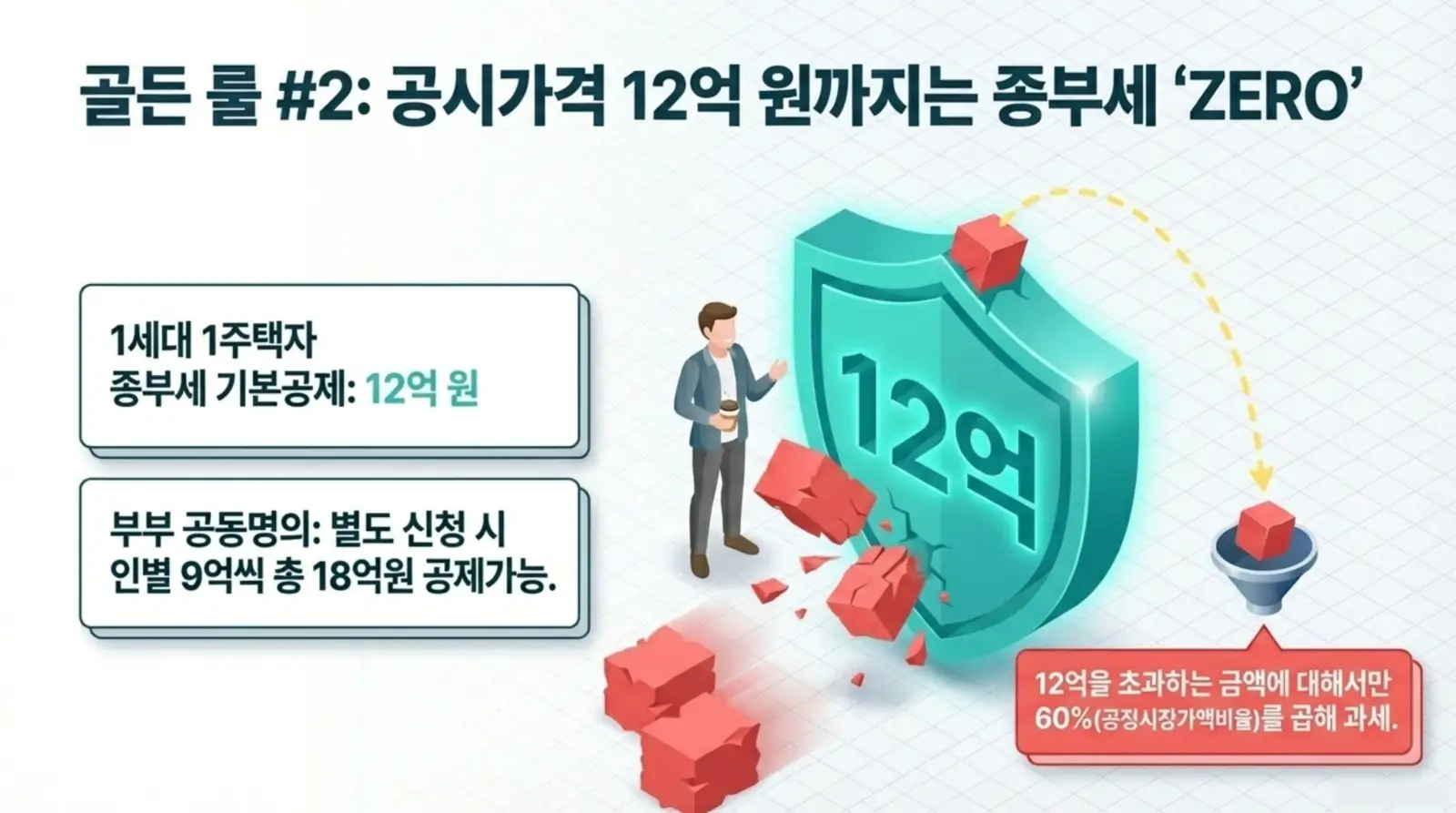 공시가격 12억 원까지 종부세 면제, 1세대 1주택자와 부부 공동명의 공제 설명 이미지.