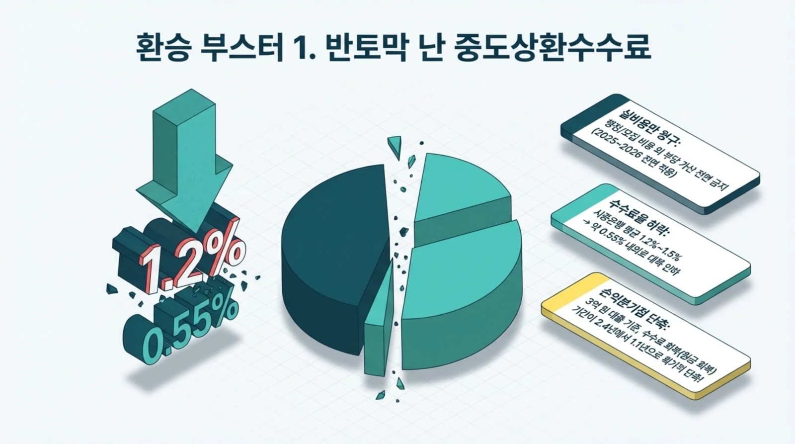 환승 부스터와 관련된 그래프와 차트, 수수료 인하(1.2%→0.55%) 설명, 주요 정책 요약 정보가 포함됨.