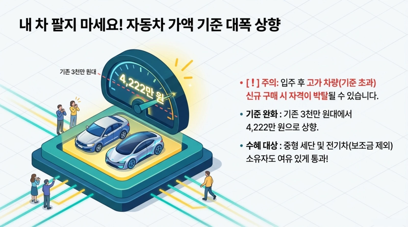 자동차 두 대와 계기판, 사람들, 자동차 가격 기준 상향 안내와 주의사항이 적힌 인포그래픽.