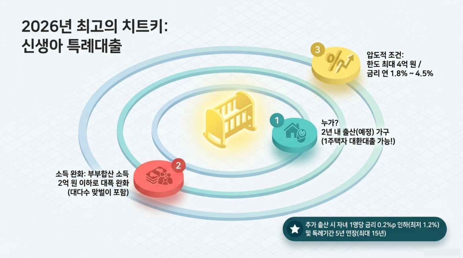 2026년 신생아 특례대출 안내 이미지로, 조건, 대상, 소득 완화 및 대출 한도와 금리 정보가 시각적으로 설명되어 있습니다.
