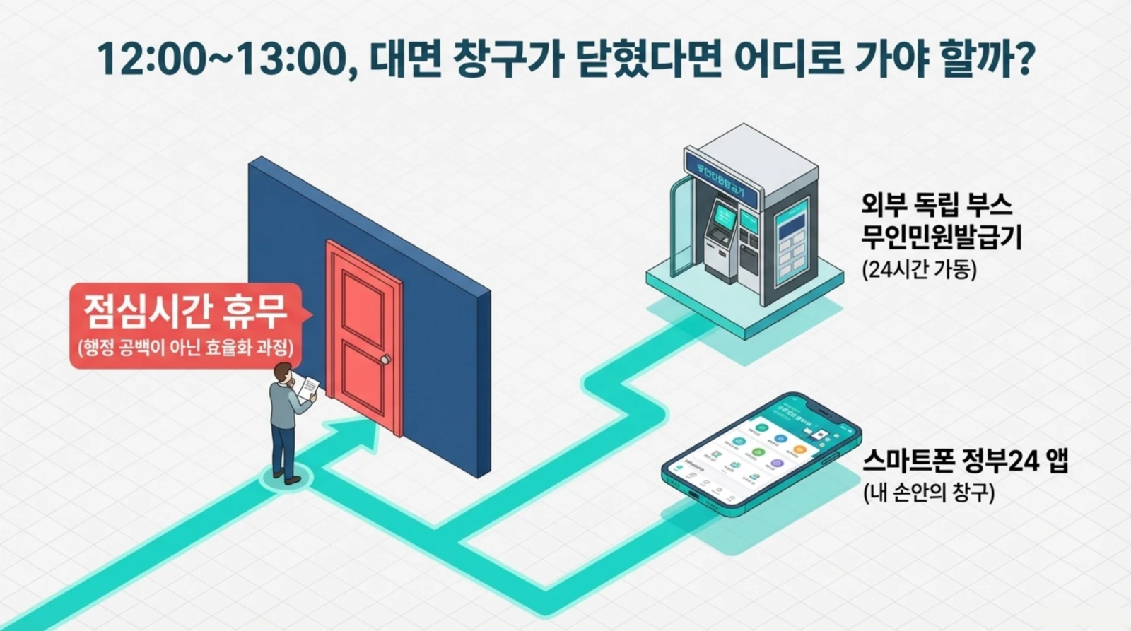 대면 창구 점심시간 휴무 안내와 함께 무인민원발급기, 정부24 앱을 통해 민원 서비스를 24시간 이용할 수 있음을 보여주는 인포그래픽.