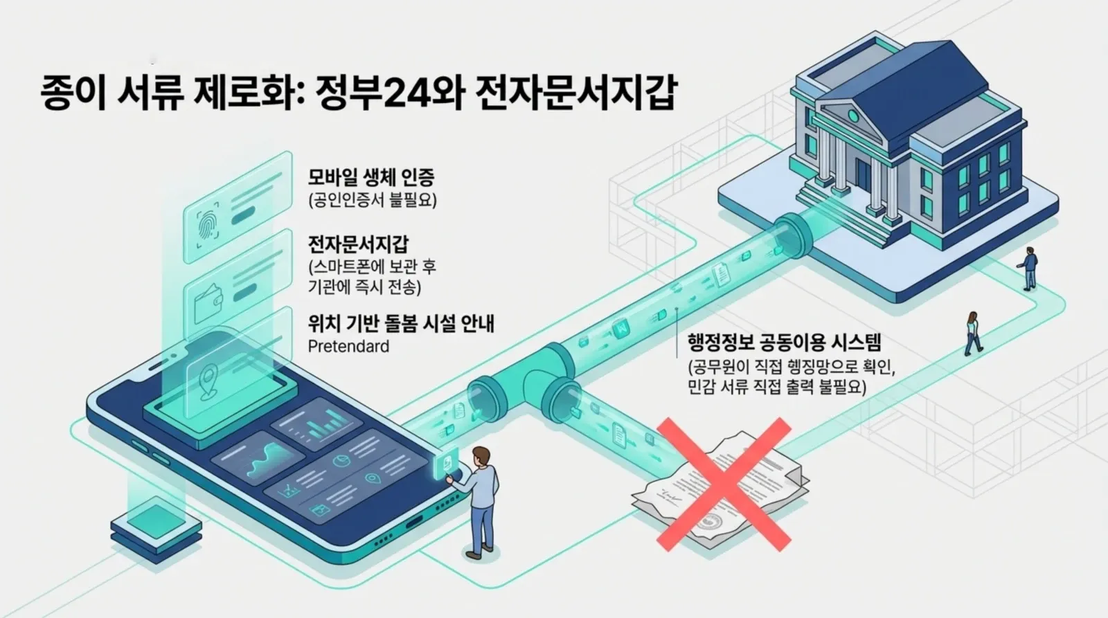 정부24, 전자문서지갑, 행정정보 공동이용 시스템을 이용해 스마트폰에서 안전하게 전자서류를 전송하고, 종이 서류 없이 신속하게 행정업무 처리하는 모습
