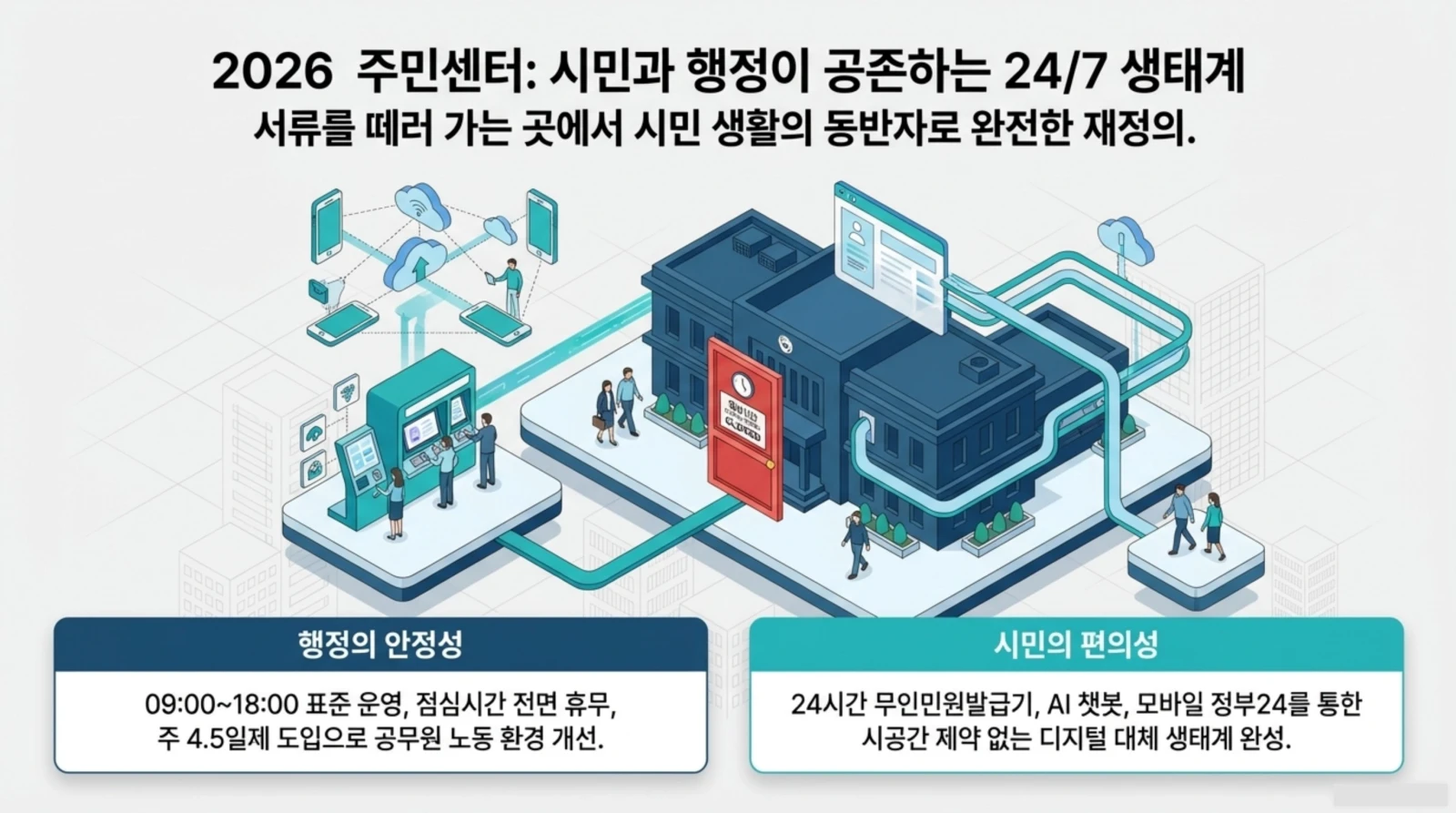 주민센터 디지털 행정 서비스, 24시간 무인민원발급, AI 챗봇, 모바일 정부24 등 시민 편의성 강화와 행정 안정성을 강조하는 미래 행정 시스템 설명.
