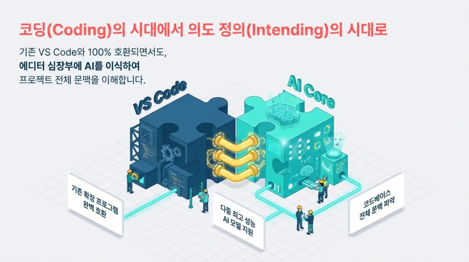 코딩과 AI 시대를 상징하는 퍼즐 조각 연결 구조에서 VS Code와 AI Core의 통합, 인공지능, 문맥 이해, 확장성, 혁신 기술의 미래지향적 협업을 표현.