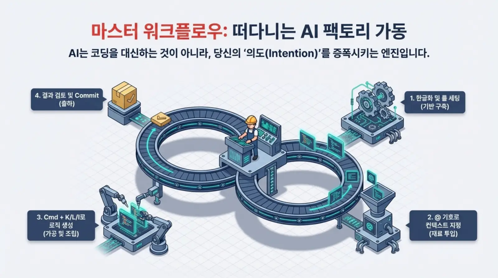 AI, 워크플로우, 자동화, 코드 생성, 단계별 프로세스 키워드 중심으로 무한대 벨트와 엔지니어가 등장하는 AI 팩토리 자동화 작업 흐름 설명.