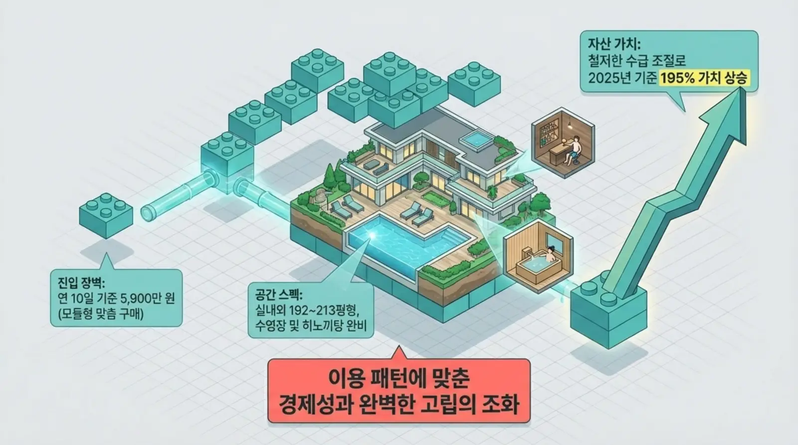 모듈형 조립블록으로 구성된 고급 주택, 수영장과 하노끼탕, 경제성과 자산 가치 상승, 맞춤형 공간 활용이 강조된 주거 혁신 인포그래픽.