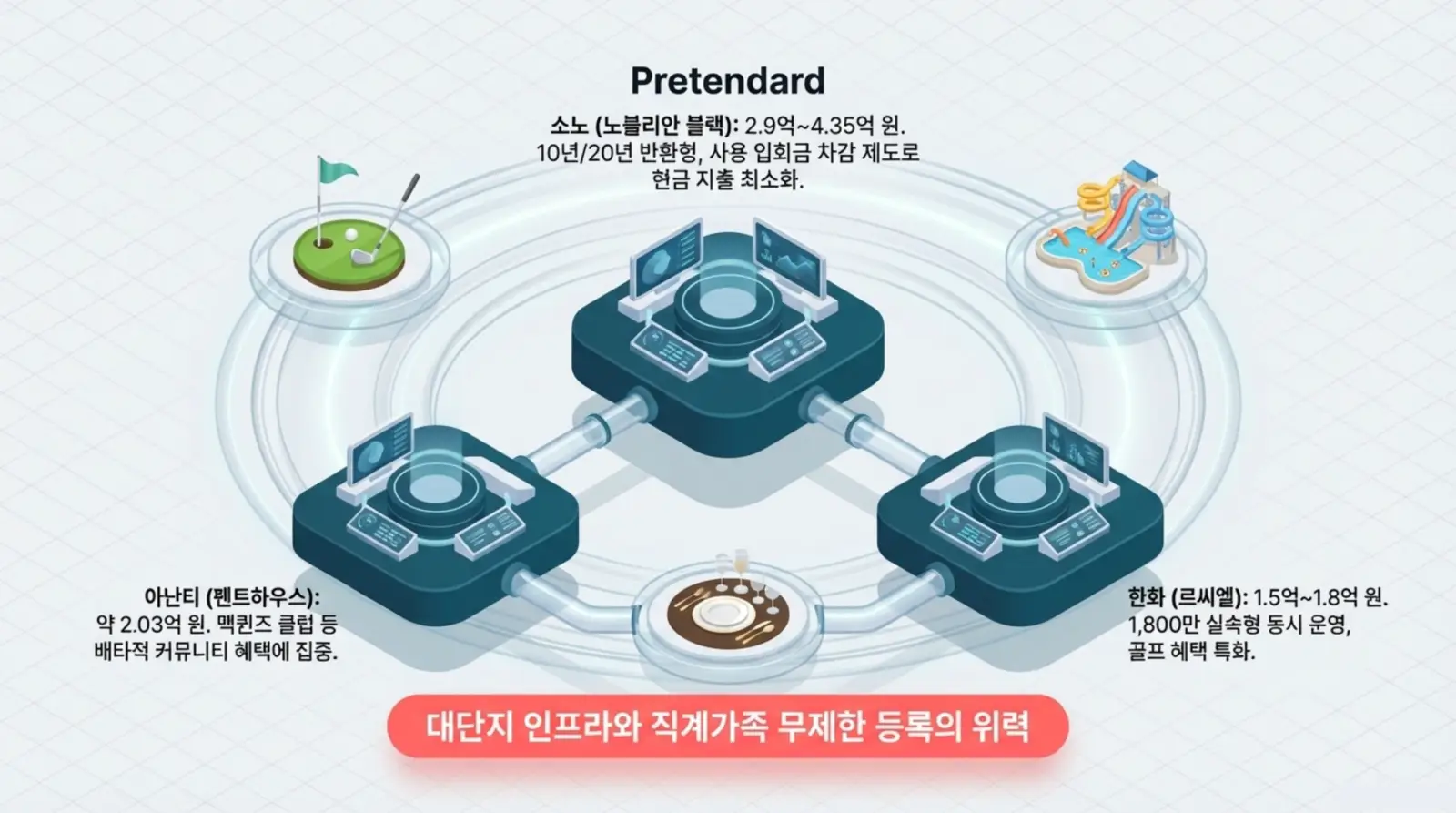 프리미엄 단지 인프라, 대형 커뮤니티, 골프장, 워터파크, 펜트하우스 등 직계가족 무제한 등록과 관련 혜택을 강조하는 부동산 서비스 인포그래픽