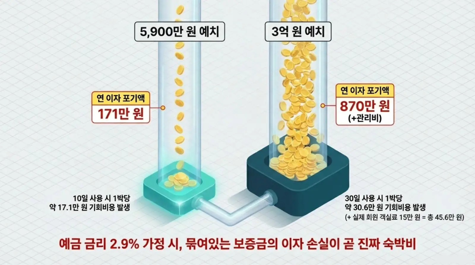 보증금 이자 손실 비교 그래프에서 5,900만 원과 3억 원 예치 시 연간 이자 포기액 및 기회비용을 시각적으로 설명하는 금융 정보 인포그래픽.