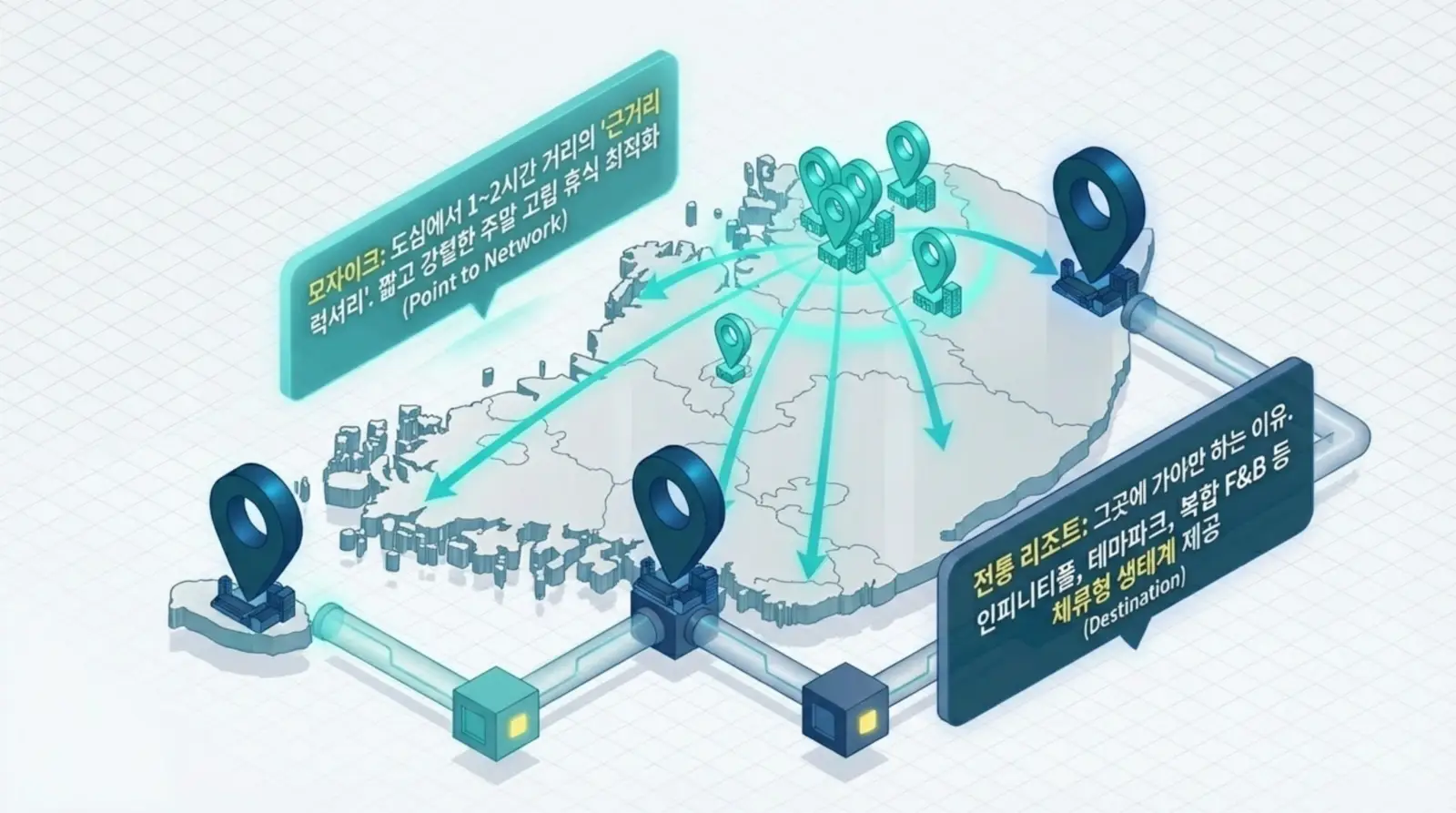 모자이크와 전통 리조트를 키워드로, 대한민국 지도 위에 위치 아이콘들이 연결된 네트워크 구조와 단거리 럭셔리 여행, 체류형 생태계 정보 강조.