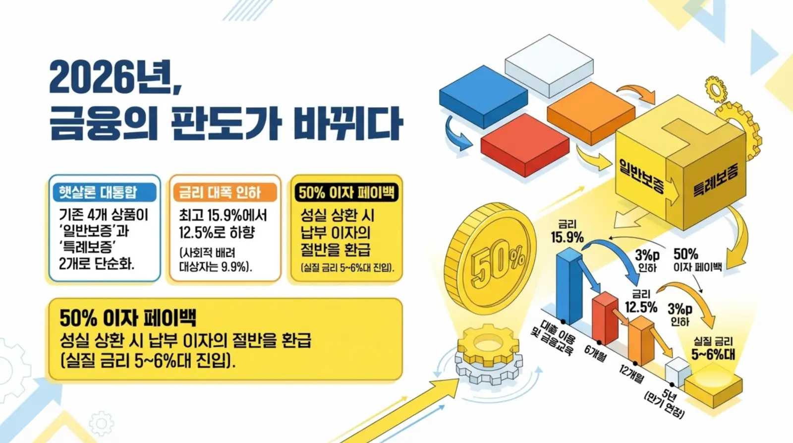 2026년 금융 판도 변화, 대출상품 단순화, 금리 인하, 50% 이자 페이백 등 주요 정책 요약 인포그래픽.