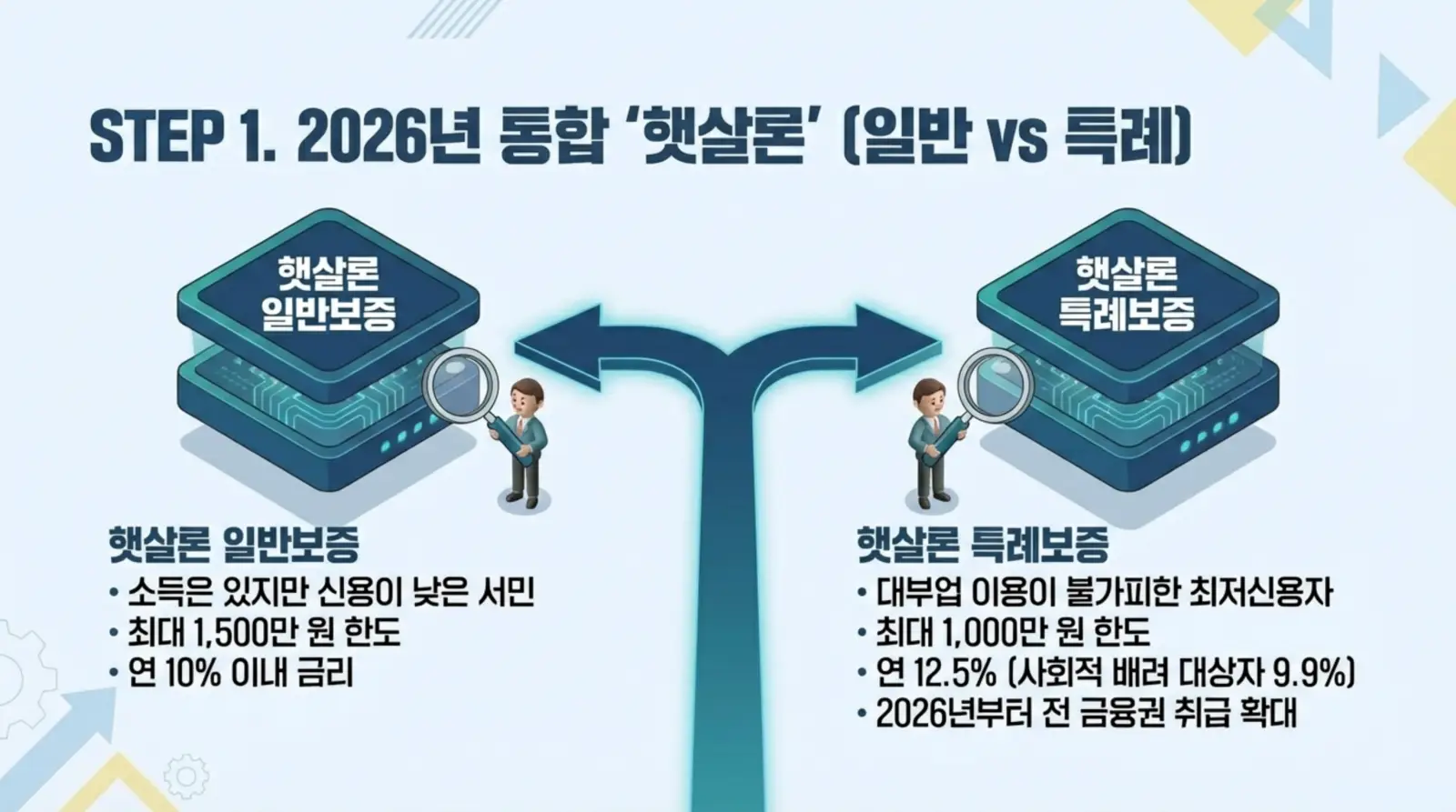 2026년 통합 햇살론 일반보증과 특례보증 비교 설명, 각 특징과 조건 안내, 일러스트 포함.
