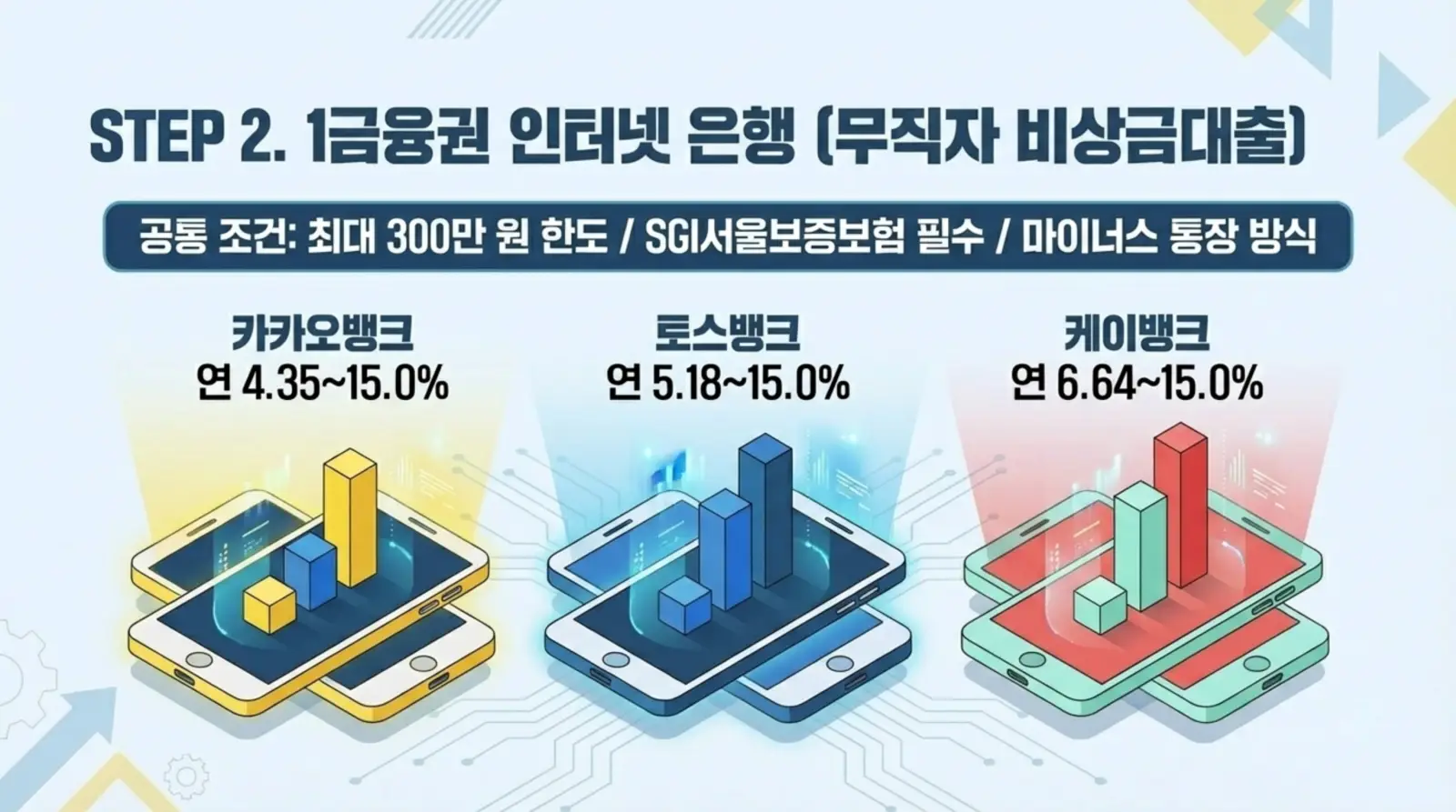 카카오뱅크, 토스뱅크, 케이뱅크 무직자 비상금대출 조건과 연이율 비교 안내 이미지.