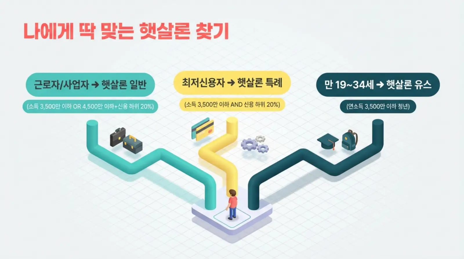 세 갈래 길과 함께 햇살론 종류별 조건을 안내하는 그래픽 이미지, 각 길 위에 직장인, 신용카드, 학생 아이콘 배치.