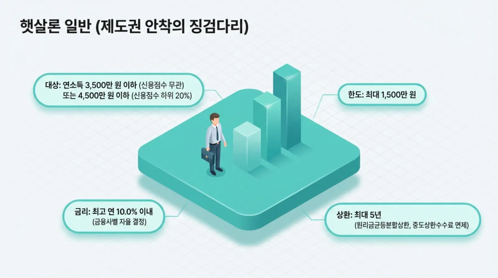 햇살론 일반 대출 조건 및 한도, 금리, 상환 기간을 설명하는 인포그래픽.
