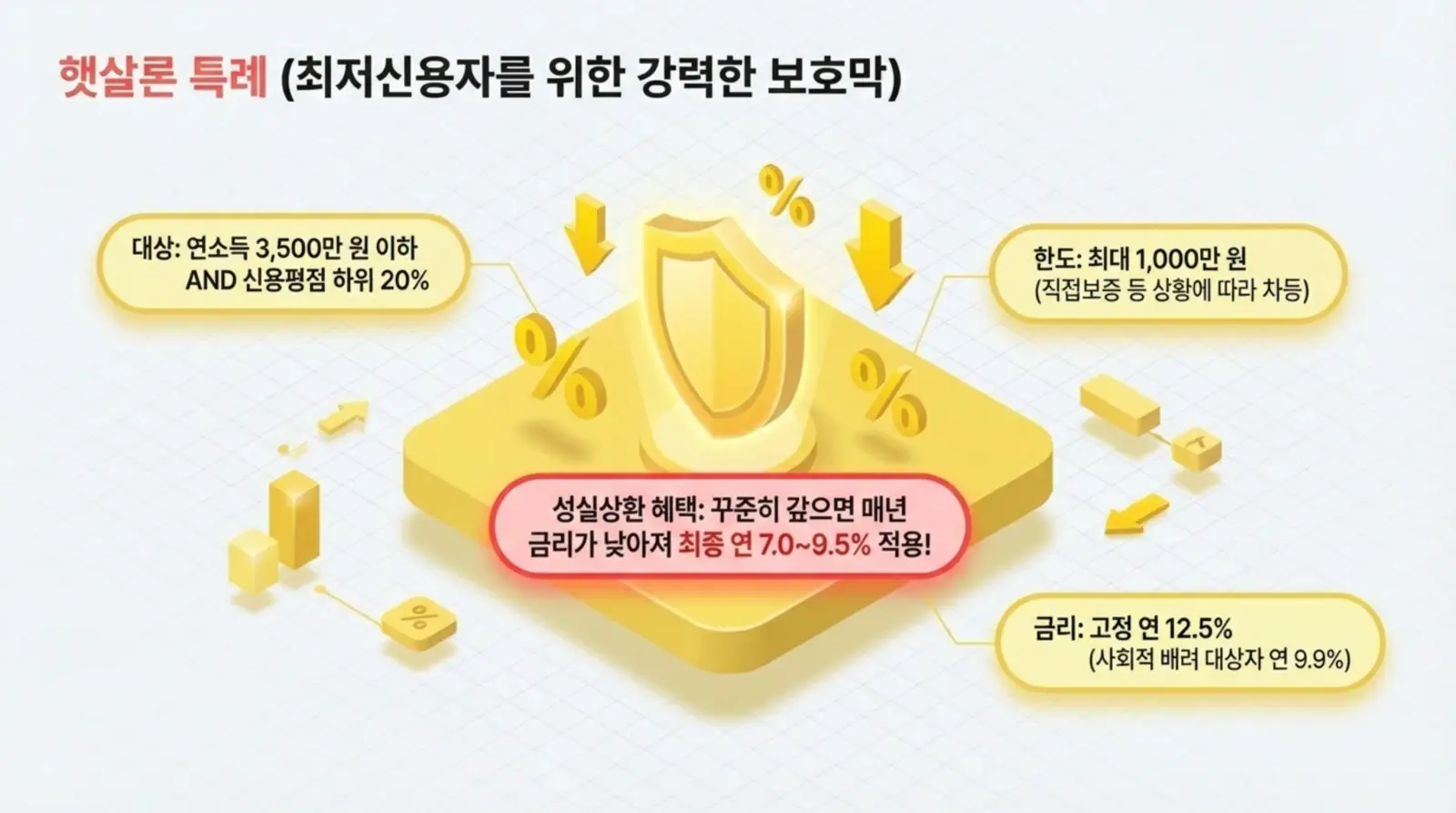 햇살론 특례 설명 이미지, 금리, 한도, 대상 조건이 노란색 도식과 함께 제시되어 있음. 중앙에 방패 아이콘이 강조되어 있다.