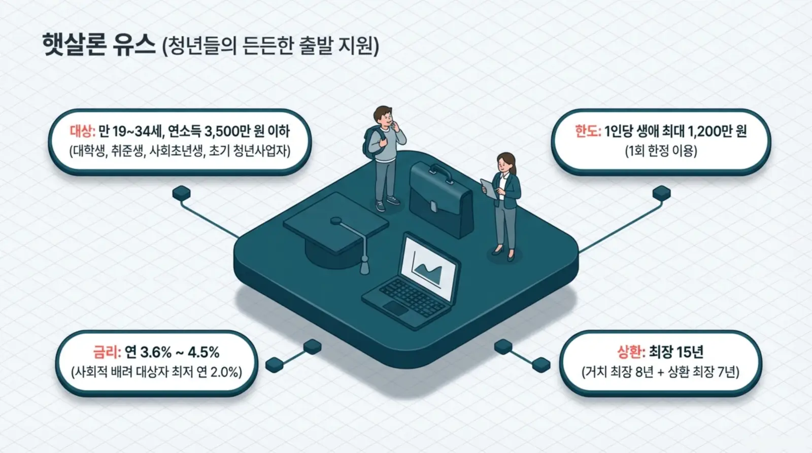 햇살론 유스 안내, 대상 만 19~34세, 최대 1,200만원, 금리 연 3.6~4.5%, 상환 최장 15년, 청년 금융 지원 안내.