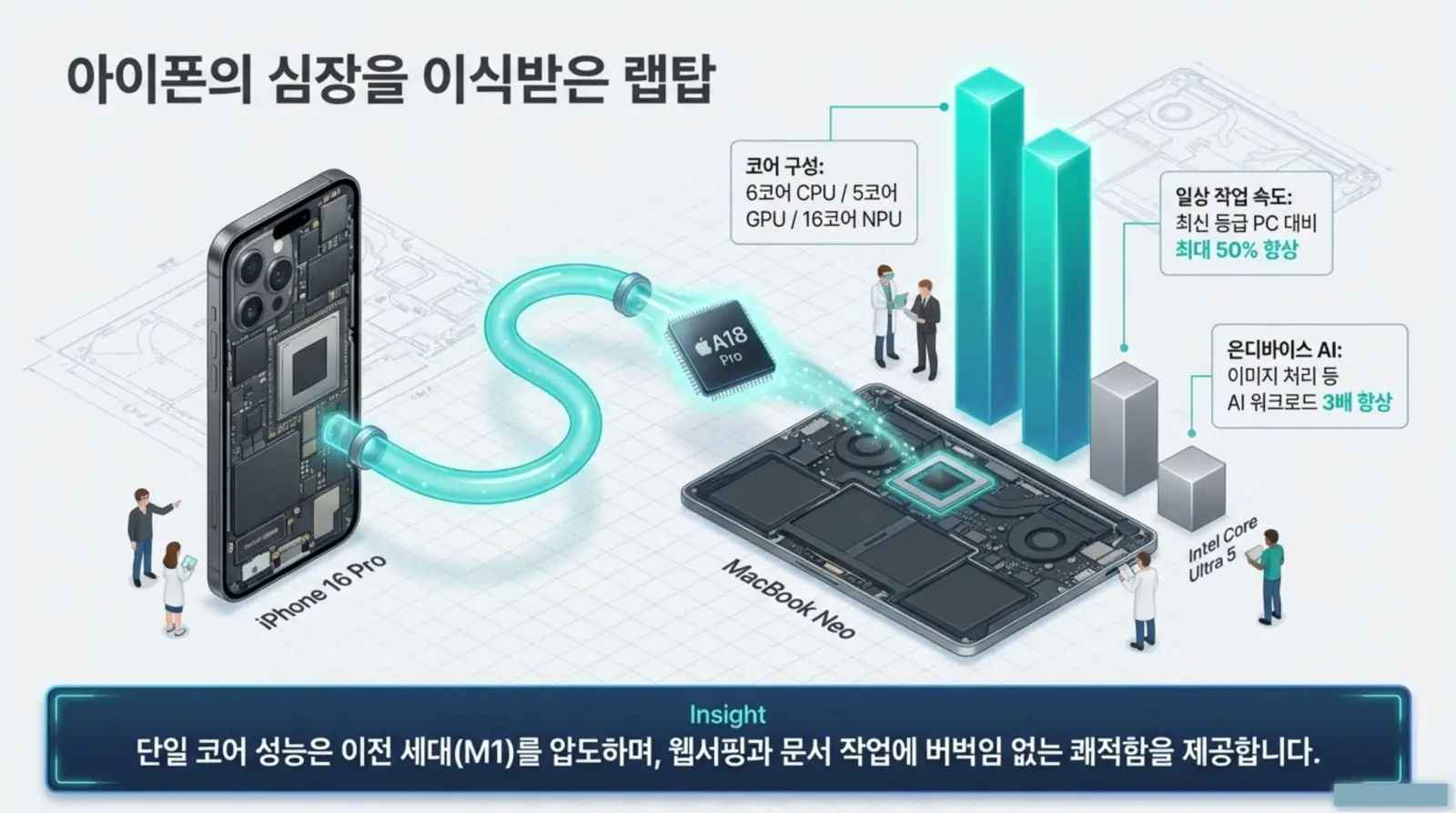 아이폰 16 프로 칩이 맥북 네오에 적용돼 성능이 대폭 향상되고, 온디바이스 AI와 작업 속도 최대 50% 개선된 혁신적 기술 강조.