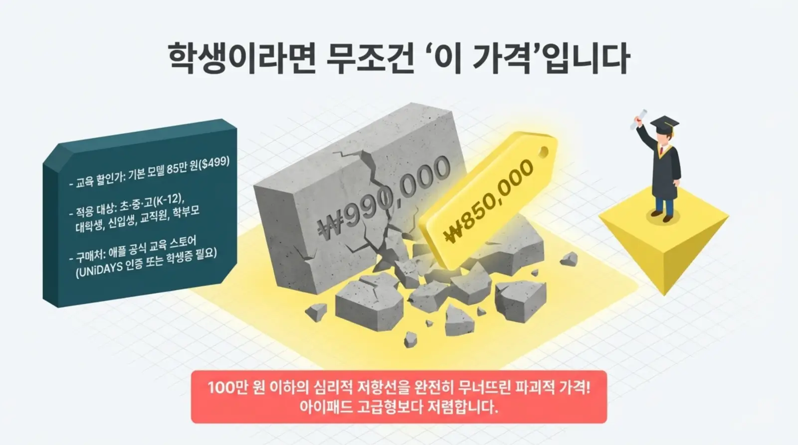 학생 할인으로 99만원 가격 장벽이 깨지고 85만원 태그가 강조되며, 졸업 가운을 입은 학생 캐릭터가 옆에 서 있는 프로모션 안내.