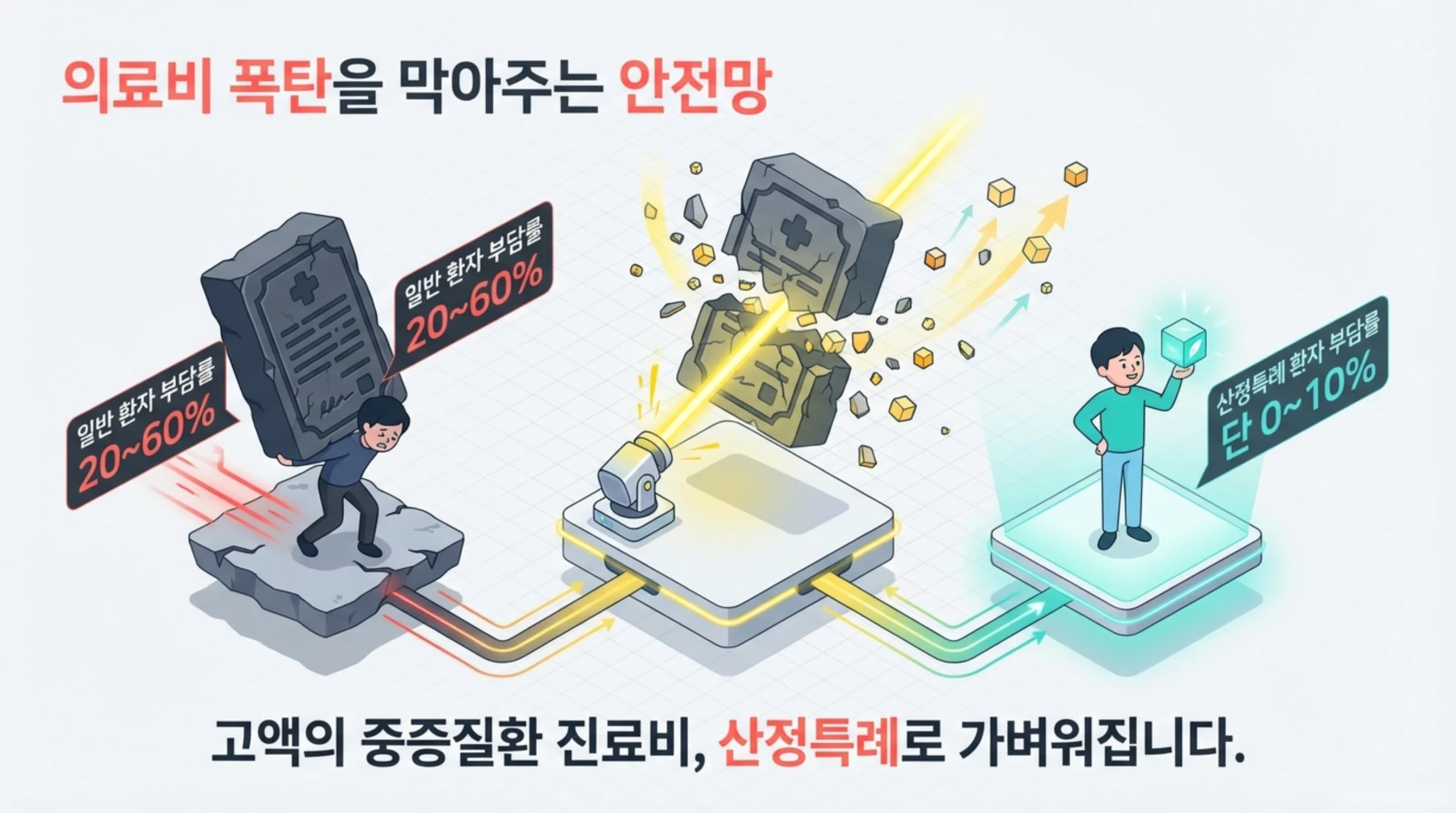 의료비 부담, 산정특례, 환자, 중증질환, 경감 키워드 포함. 힘들게 큰 부담을 안는 일반 환자와 산정특례로 부담이 줄어든 환자 비교.