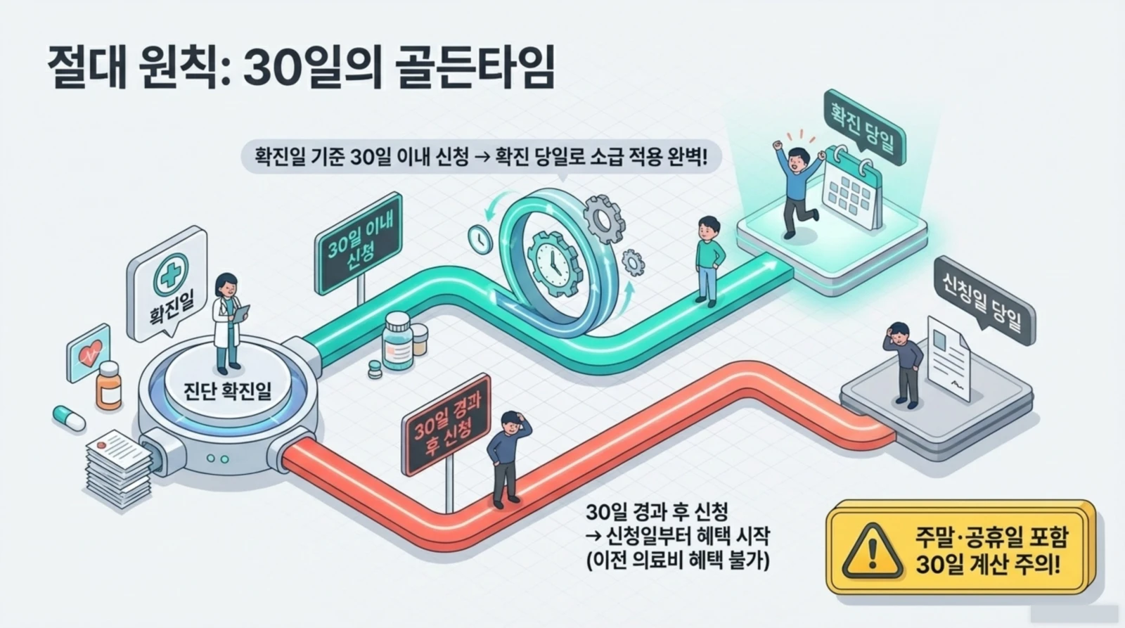 키워드: 30일, 보험 신청, 진단 확진일, 골든타임, 보험금 청구 진단 확진일 기준 30일 이내 보험금 신청 시 혜택이 즉시 적용되는 골든타임 안내, 달력 및 신청 서류 강조 이미지