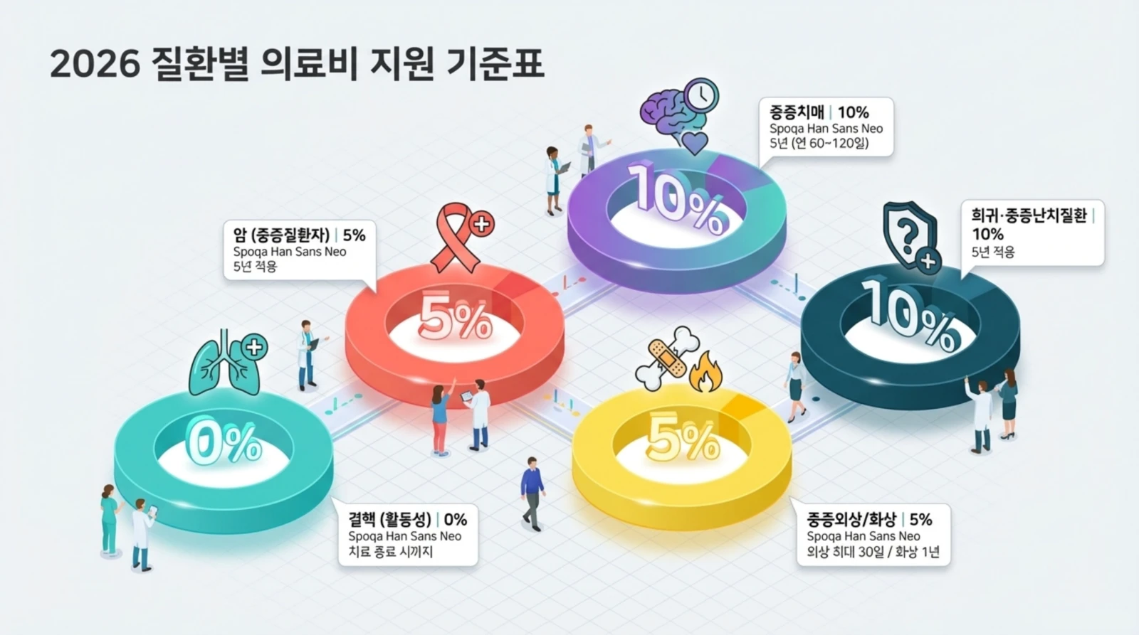 주요키워드: 질환별 의료비, 지원 기준, 2026, 암, 희귀질환 2026년 질환별 의료비 지원 기준, 암·중증질환 5%, 중증치매·희귀질환 10%, 결핵 0%, 중증외상·화상 5% 등 다이어그램 정리.