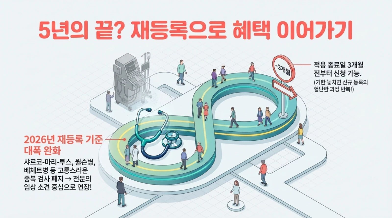 재등록, 의료혜택, 2026년 완화 기준을 안내하며, 사람들과 청진기 그래픽이 등장해 건강보험 연장 및 중증질환자 혜택 변화 설명.