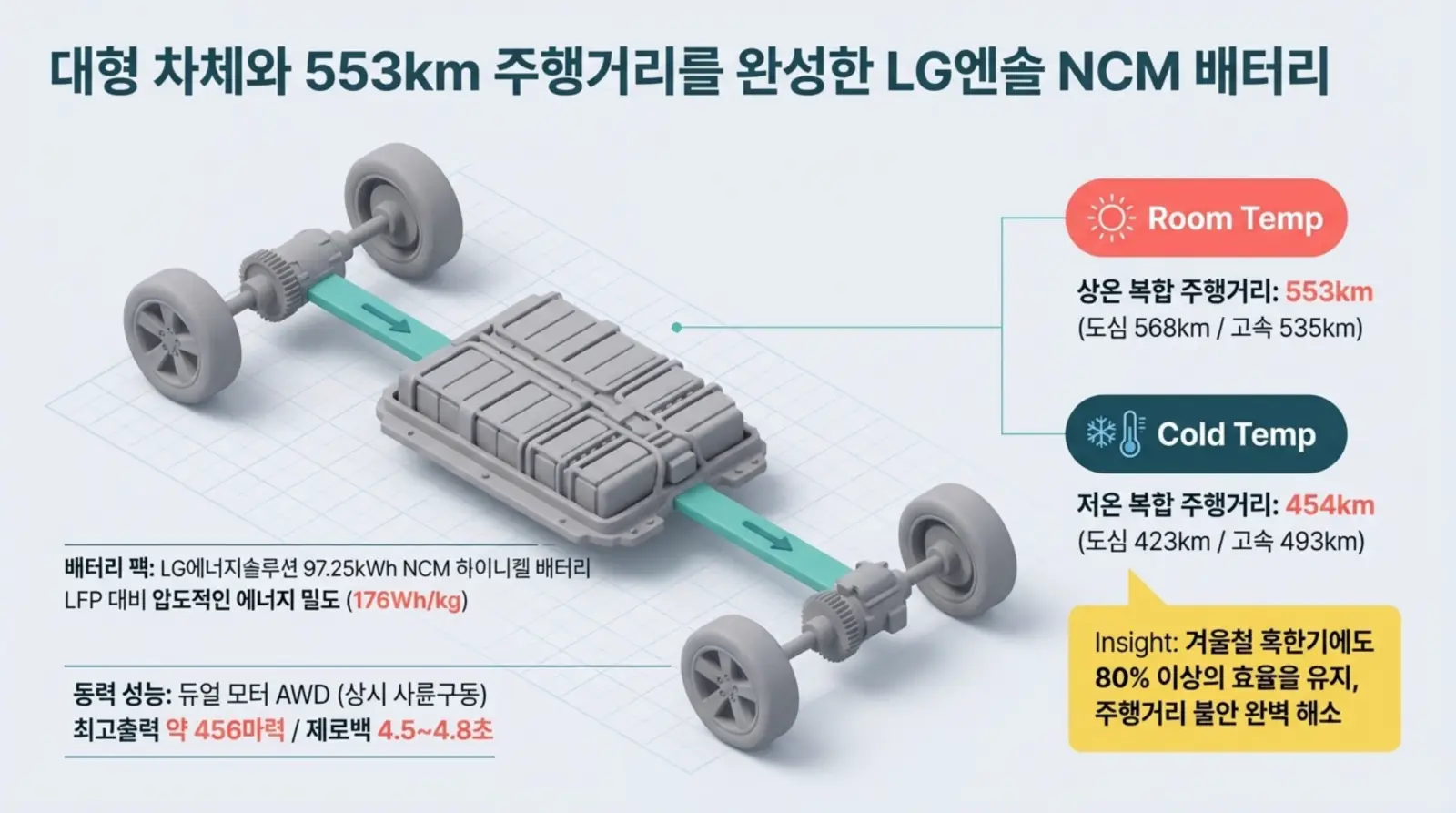 LG엔솔 NCM 배터리를 탑재한 대형 전기차 차체가 상온과 저온에서 각각 553km, 454km 주행거리와 높은 에너지 밀도를 보여주고 있음