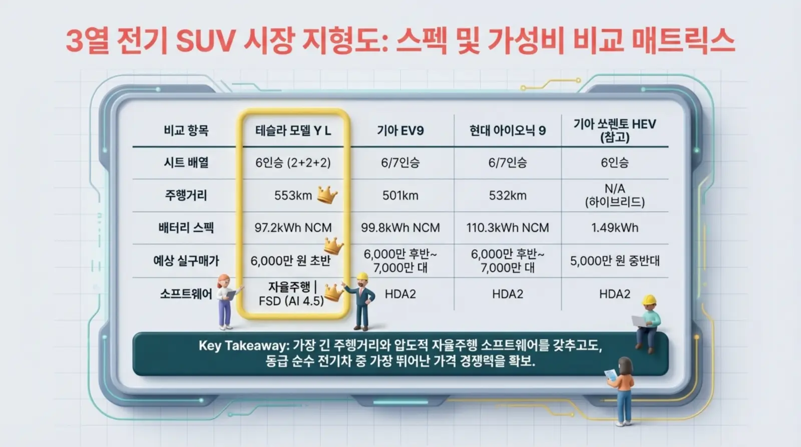 전기 SUV 시장에서 테슬라 모델 Y L, 기아 EV9, 현대 아이오닉 9의 주행거리, 배터리, 가격, 자율주행 소프트웨어 등 주요 경쟁력 비교 표.