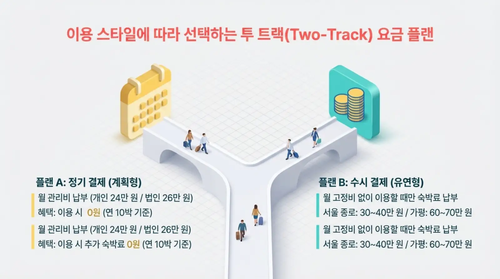 달력과 동전 아이콘, 두 가지 요금제 플랜 A(정기 결제)와 플랜 B(수시 결제) 설명, 다양한 사람들이 길을 선택하는 이미지.