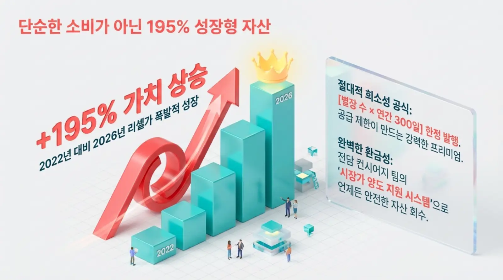 그래프와 사람 일러스트, “195% 가치 상승”, 2022년 대비 2026년 성장, 성장형 자산 설명 및 안정성 강조하는 한국어 텍스트.