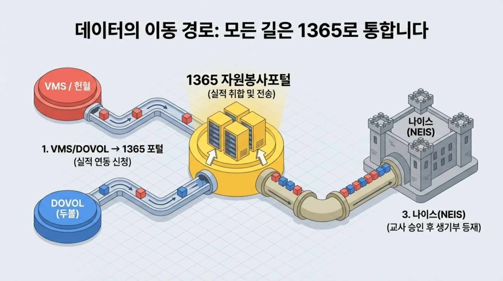 VMS와 DOVOL에서 1365 자원봉사포털을 거쳐 나이스(NEIS) 시스템으로 데이터가 이동하는 과정을 보여주는 다이어그램.