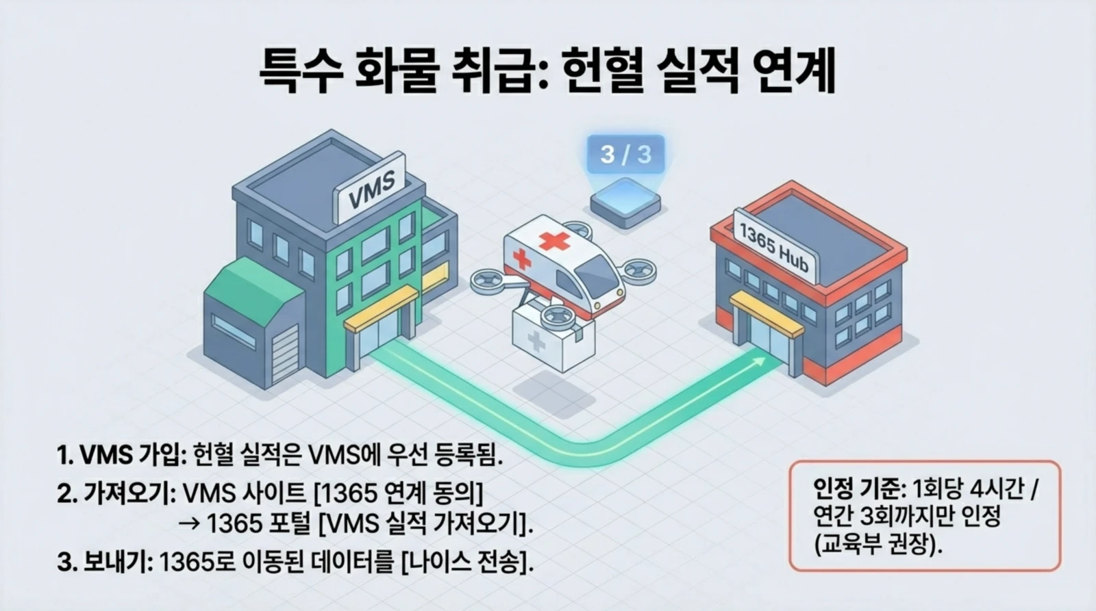 특수 화물 취급 절차를 설명하는 도식 이미지, VMS와 1365 허브 건물, 드론, 안내 텍스트 포함.