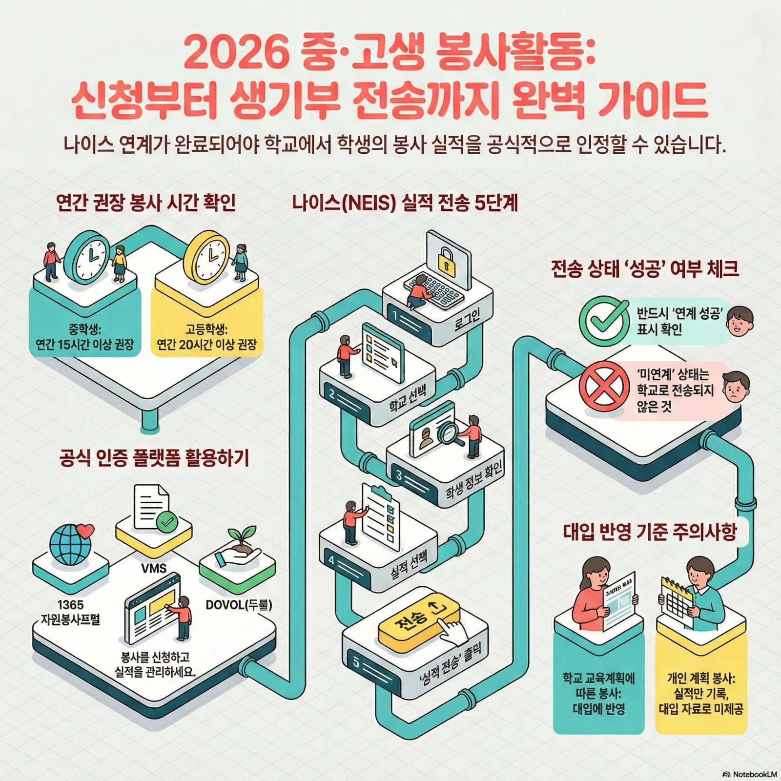 2026 중·고생 봉사활동 신청부터 실적 전송까지 안내, 권장 시간, 인증 플랫폼, 실적 전송 단계, 성공 여부 확인, 대입 반영 기준 설명.