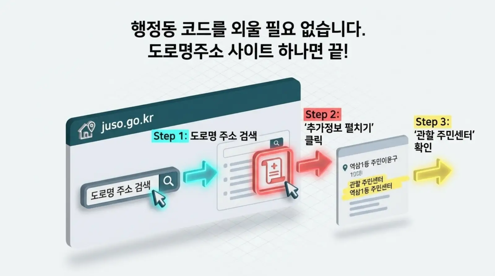 키워드: 도로명주소, 행정동코드, 주민센터, 검색방법, juso.go.kr 도로명주소 검색 사이트에서 단계별로 행정동코드 없이 관할 주민센터를 쉽게 확인하는 방법을 안내하는 절차 이미지.