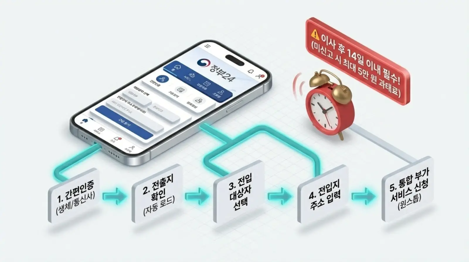 정부24 모바일 화면과 이사 신고 절차, 경고 알림과 알람시계로 이사 후 14일 이내 전입신고 필수 및 과태료 안내 강조