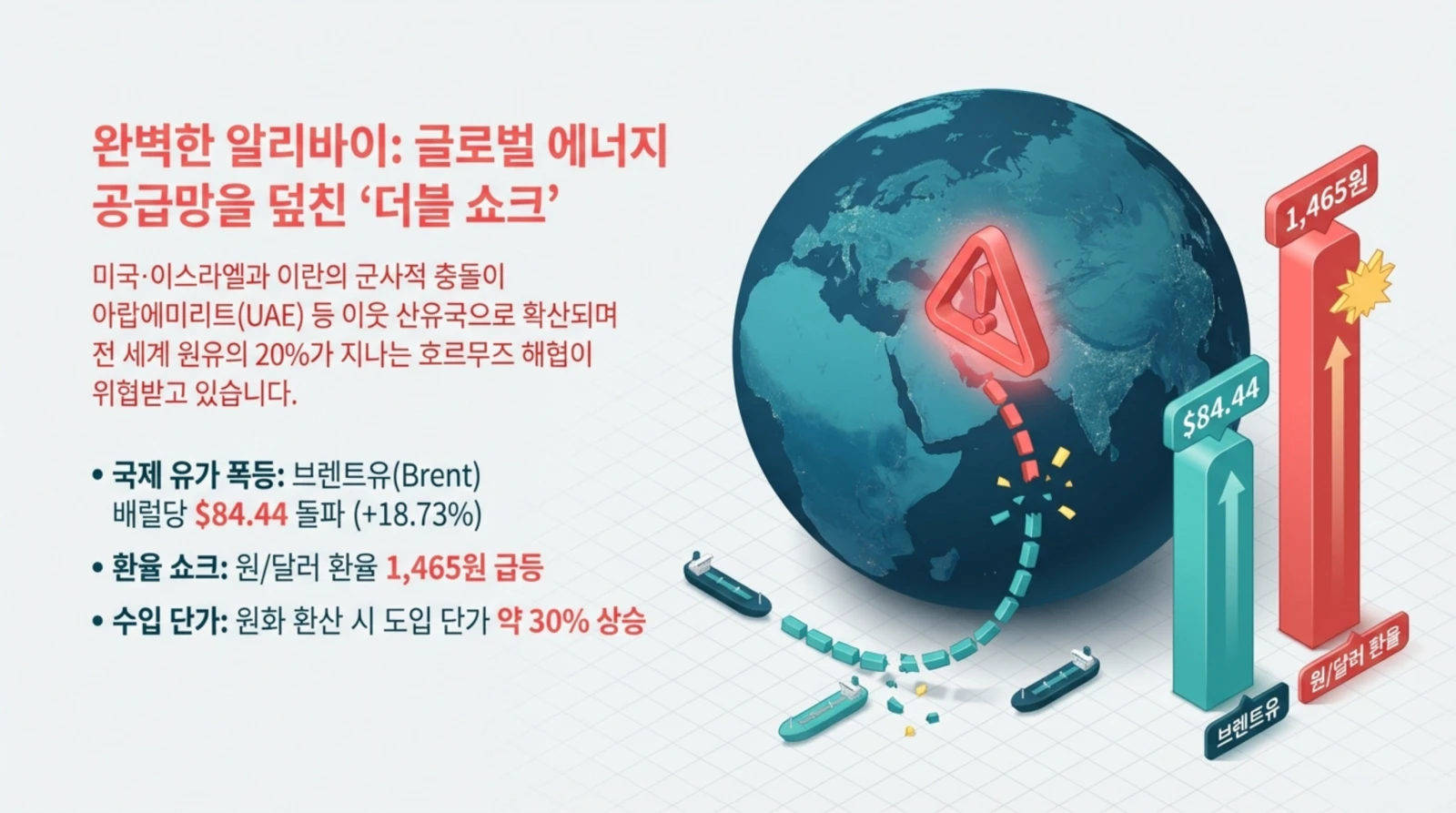 국제유가 급등, 환율 쇼크, 글로벌 에너지 공급망 불안이 지도와 그래프로 시각적으로 강조된 인포그래픽, 최근 브렌트유와 원/달러 환율 상승 묘사.