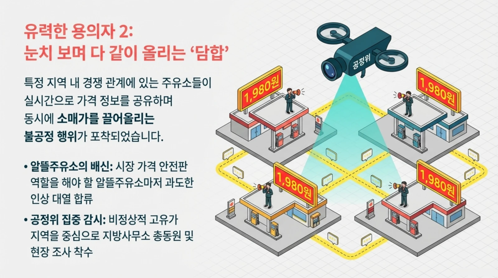 주유소 가격 담합, 불공정 행위, 공정위 감시, 1,980원 간판, 드론이 실시간으로 주유소 간 가격 정보 공유 및 가격 인상 감시하는 장면.
