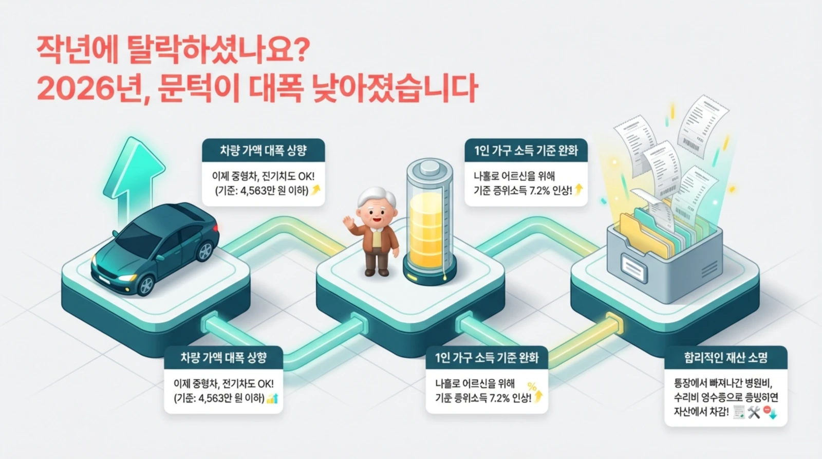 차량 가격 상승, 1인 가구 소득 기준 완화, 합리적 재산 소명 등 2026년 문턱 낮아진 제도 변화를 인포그래픽으로 설명.