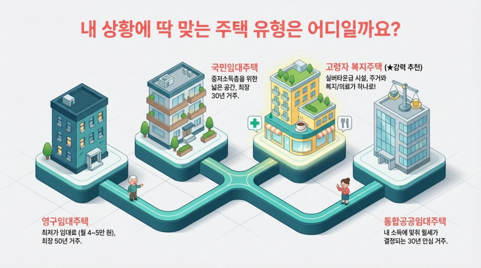 주택 유형 비교, 영구임대주택, 국민임대주택, 고령자 복지주택, 통합공공임대주택 등 다양한 주택 선택지와 특징을 소개하는 인포그래픽.