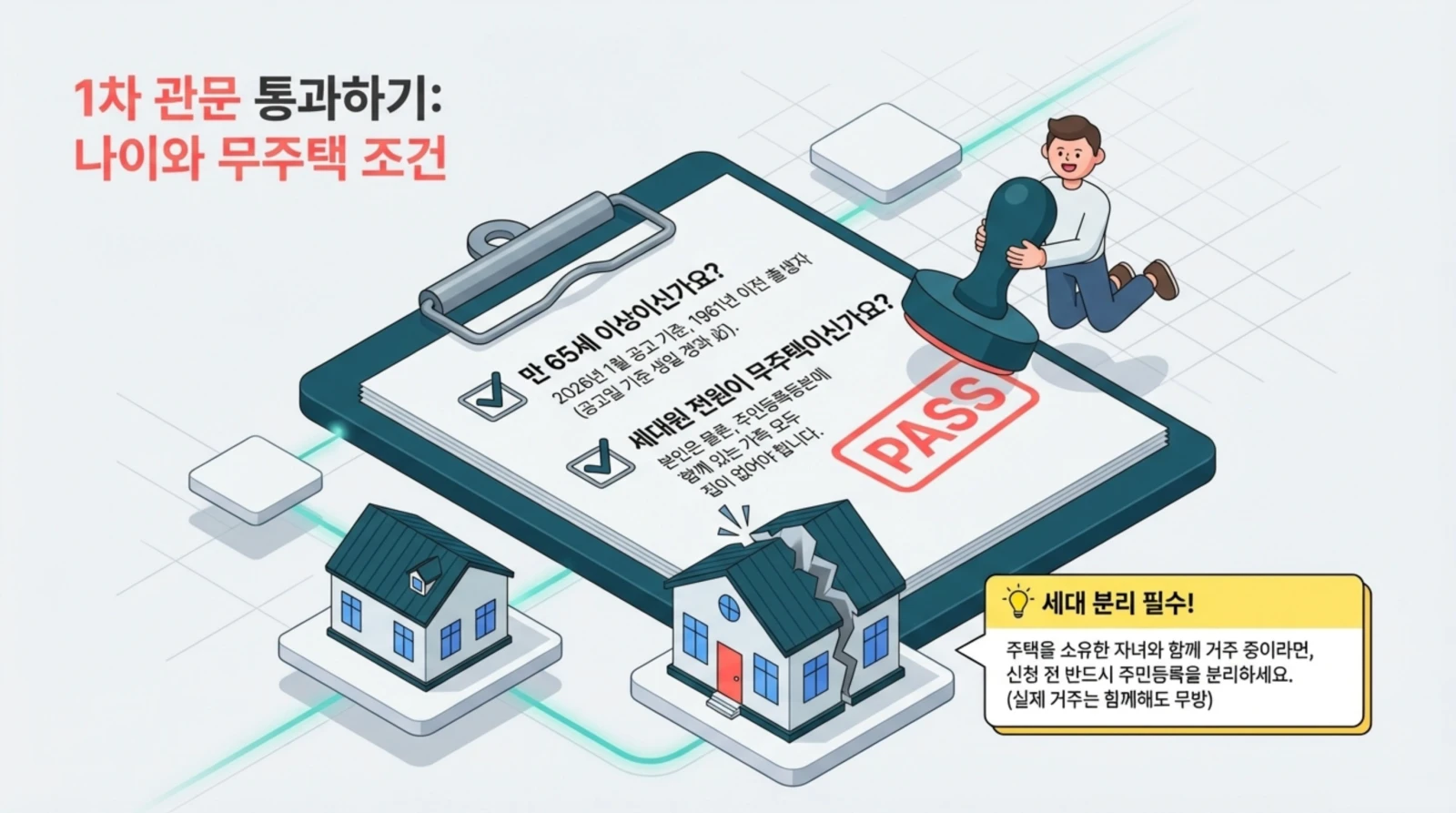 65세 이상, 무주택 조건, 1차 관문 통과 체크리스트와 집 아이콘, 세대 분리 주의 강조하는 부동산 정책 관련 인포그래픽.