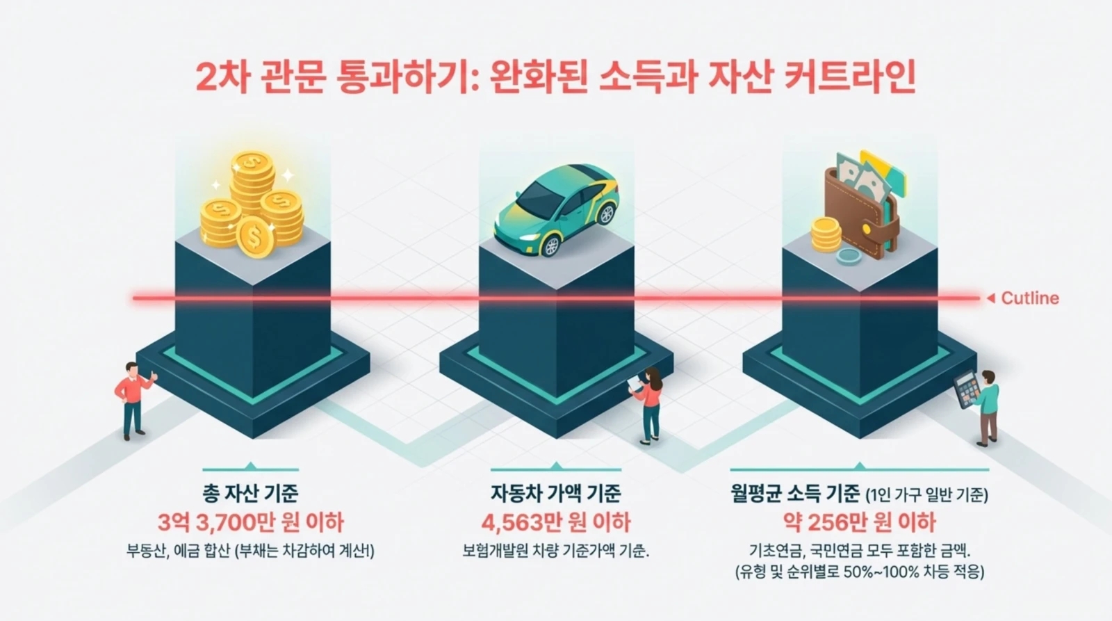 주요 키워드: 소득 기준, 자산 기준, 자동차 기준, 커트라인, 부동산 3억 3700만원 이하 총 자산, 4563만원 이하 자동차 가액, 256만원 이하 월평균 소득 커트라인 기준 시각적 설명.